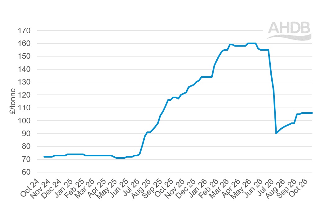 A line graph showing GB big bale hay weekly prices 18 October 2026.